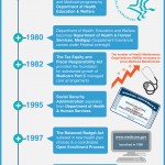 Medicare history timeline